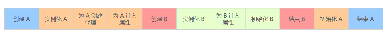 使用二级缓存时的流程