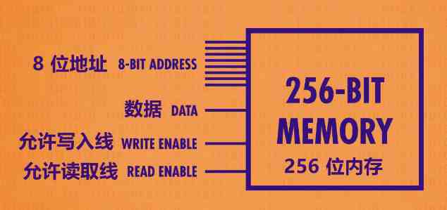 256位内存