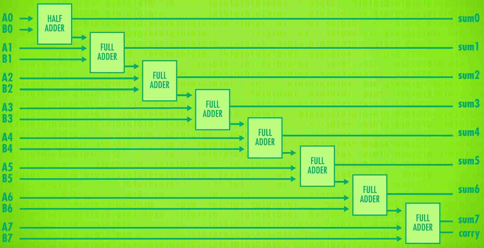 8位行波进位加法器,现代实际使用超前进位加法器