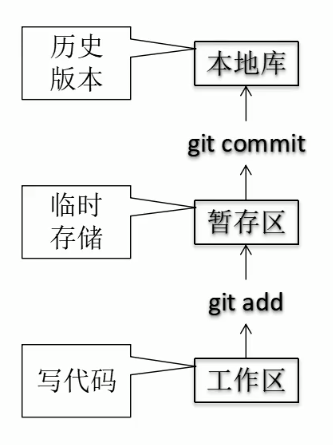 git结构