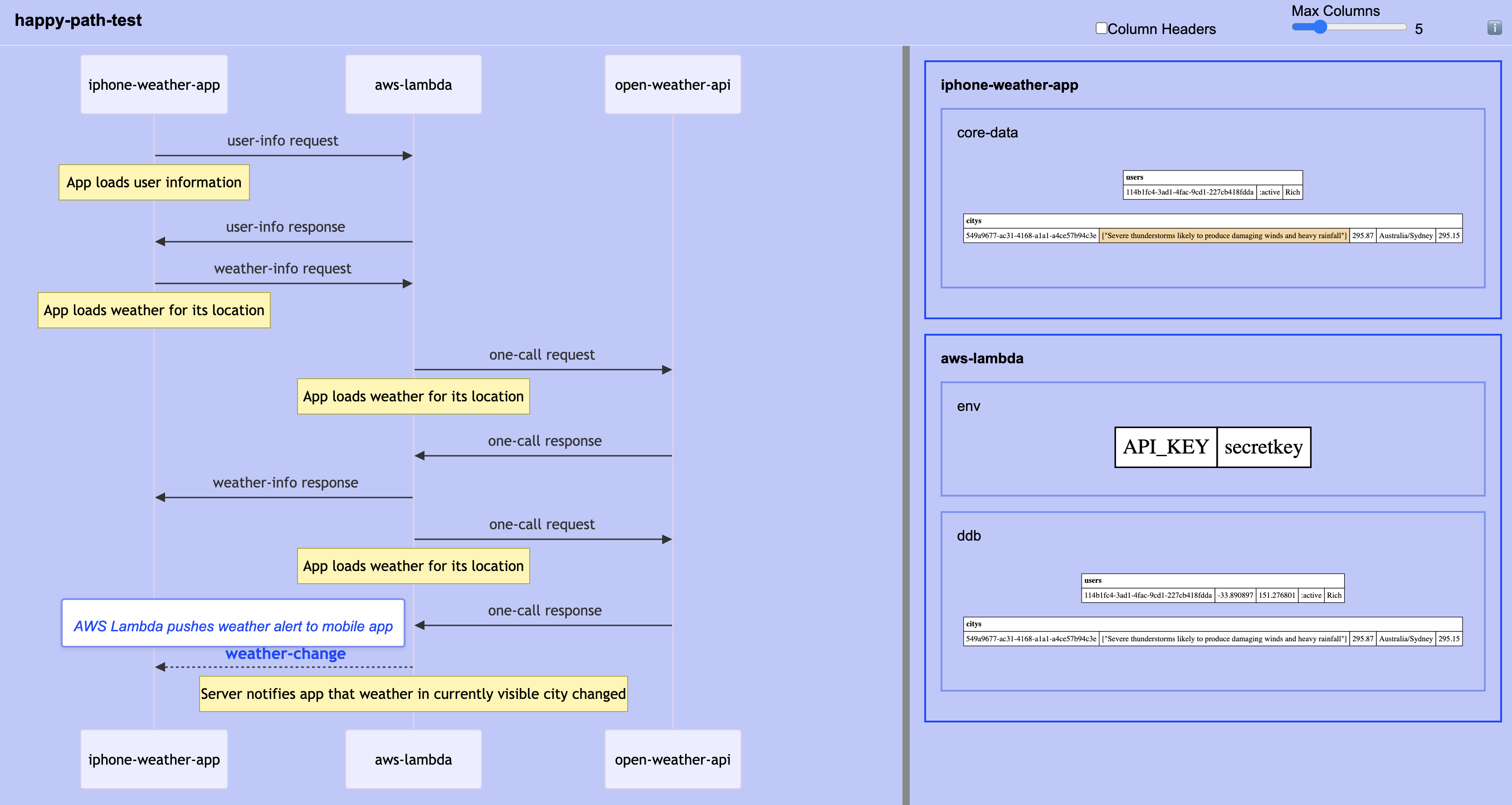 Example diagram showing network interactions