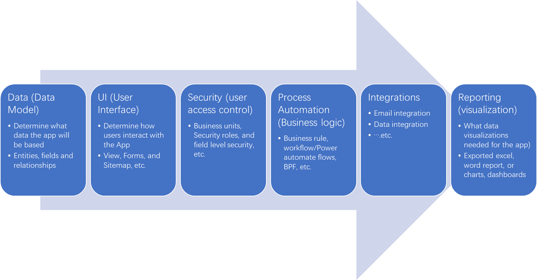 Canvas Apps Vs Modeldriven Apps Vs Portals Dynamic Tech Ignite