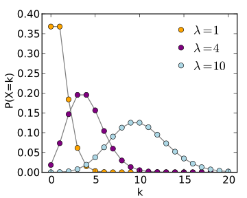 Discrete variable