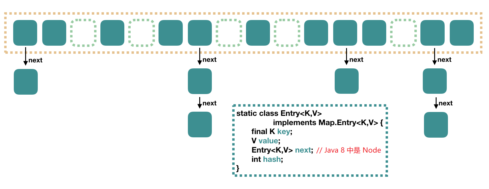HashMap 存储结构(图片来自网络)