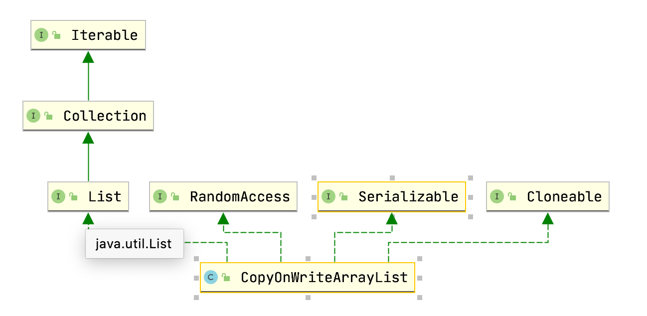 CopyOnWriteArrayList 继承关系