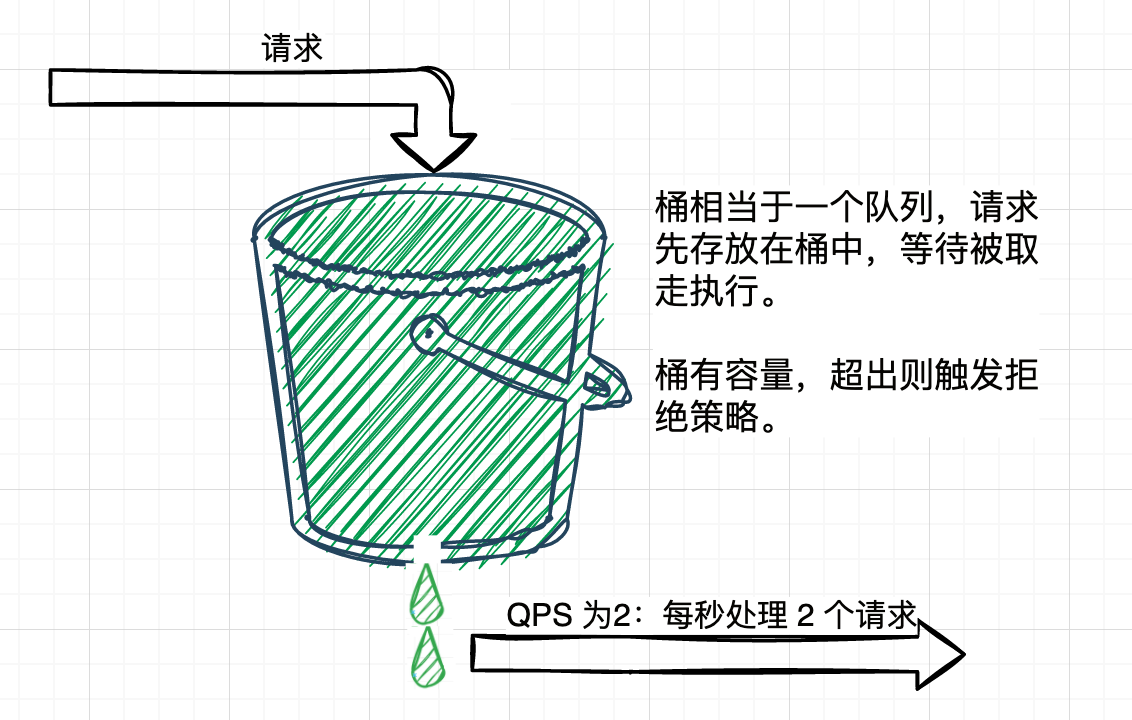 漏桶算法