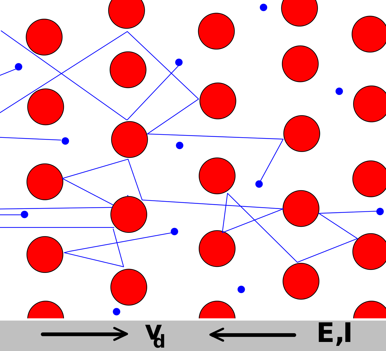 Drude 模型中的电子（蓝色）不断在较重的、静止的晶体离子中间（红色）徘徊。
