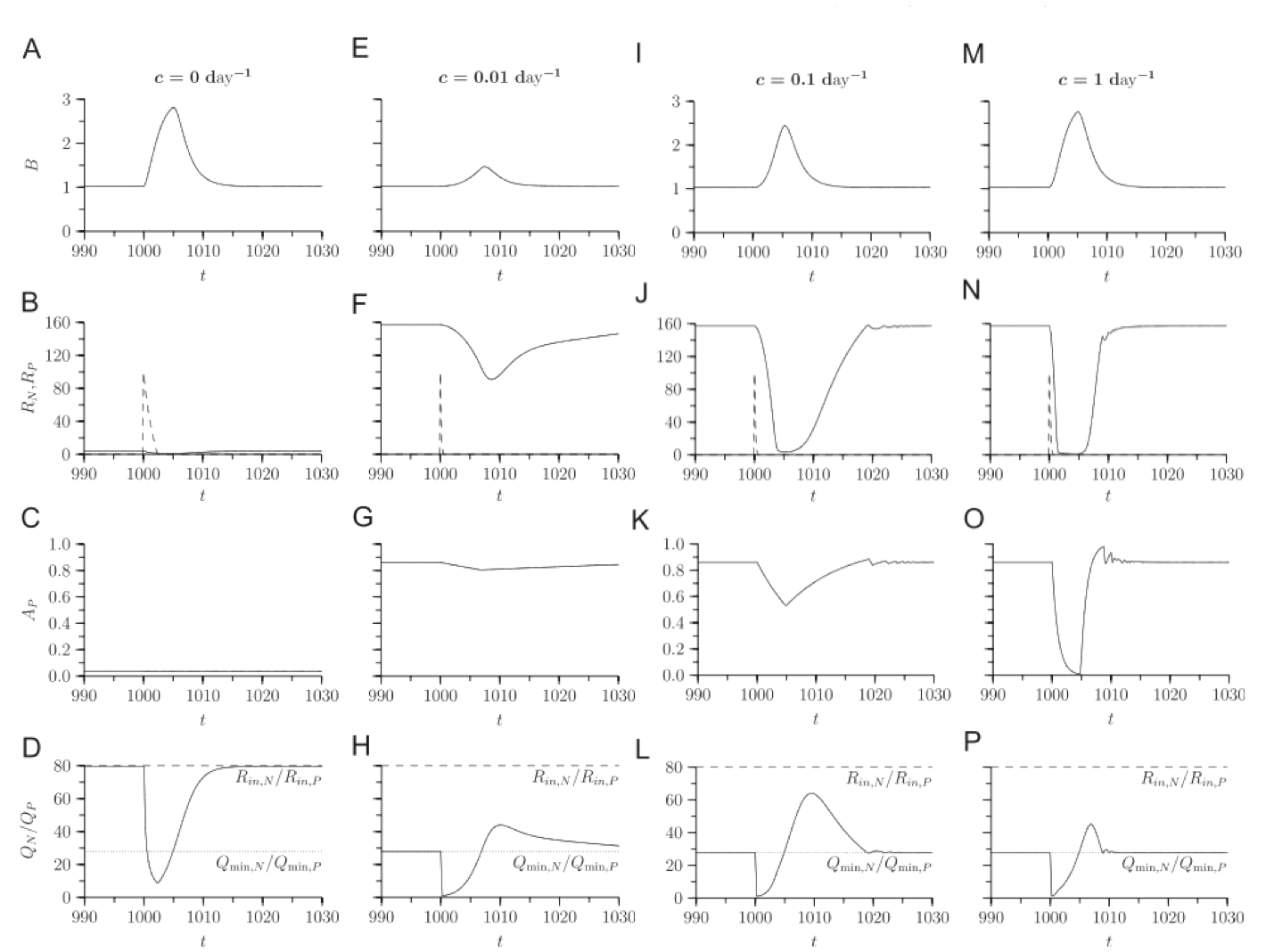Fig. 5 from Klausmeier et al. (2007), showing response of species with different acclimation rates (c) to a pulse on one nutrient. From left to right, c increases, while variables from top to bottom are biomass (B), nutrient supply (R), allocation of uptake to P (A_P), and species biomass nutrient ratio (Q_N/Q_P)