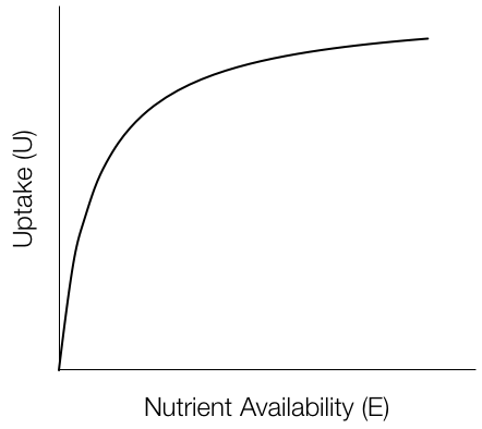 The saturating Michalis-Menton function