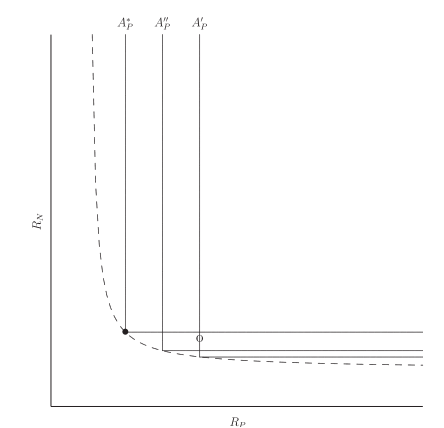 Fig. 1 from Klausmeier et al. (2007), showing zero-net growth curves under three allocation strategies. A* is the continiously stable strategy, while species with A' could be out-competed by A'' or A^*