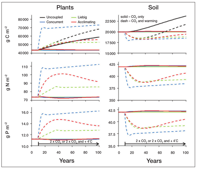 Fig. 4 in Rastetter (2011). Forest response to climate changes under the four nutrient coupling models