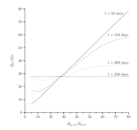 Figure 4 from Klausmeier et al. (2007). Simulated plankton nutrient ratios (Q_N/Q_P) vs. nutrient supply ratios (R_N/R_P) at differing sampling time from a change in nutrient supply ratios.