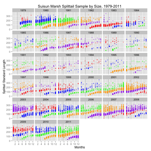 Sacramento splittail surveyed in Suisun Marsh, 1979-2011, data from Peter Moyle and Teejay O’Rear