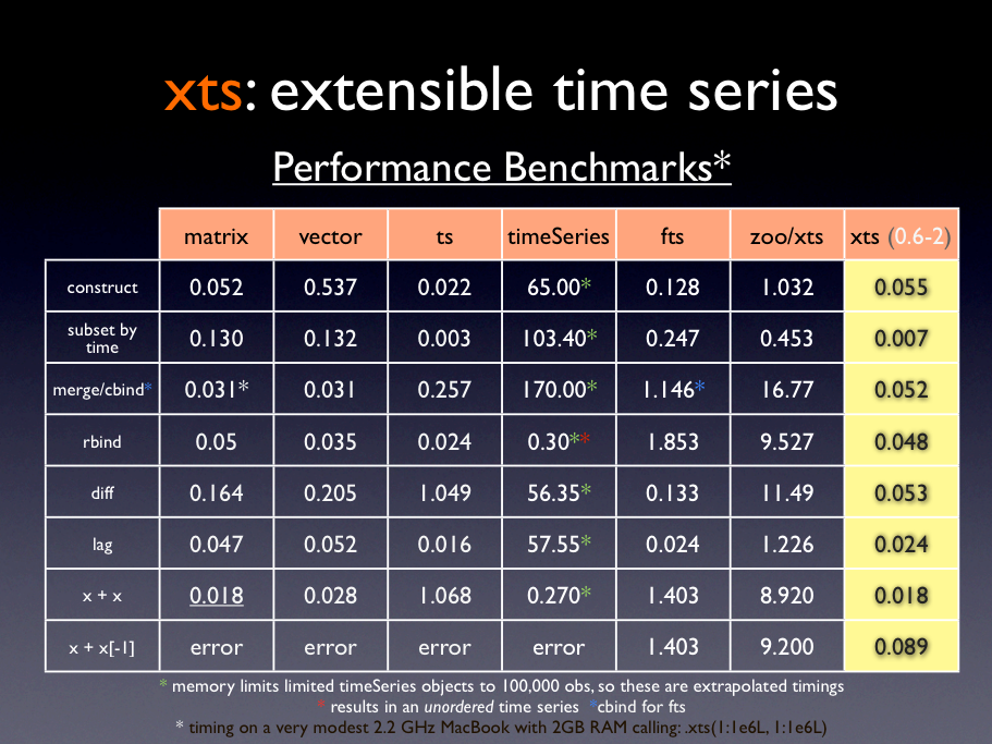 Comparison of functions on xts time series objects against time series from other packages. From this presentation