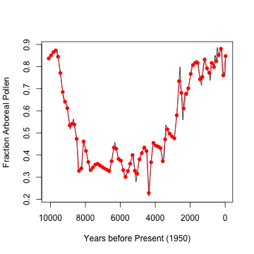 With linearly interpolated evenly spaced samples