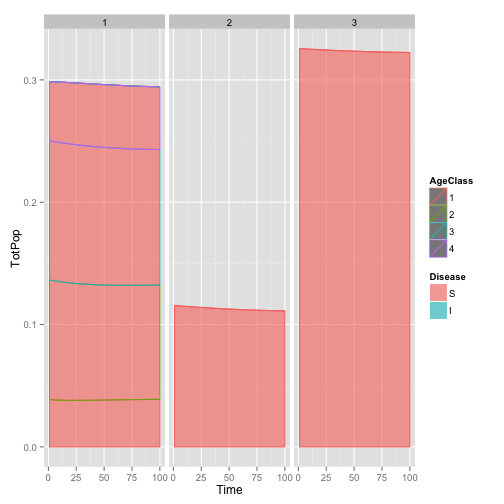 Population dynamics broken up by species (left to right, Tanoak, Bay, Redwood), and Size Class