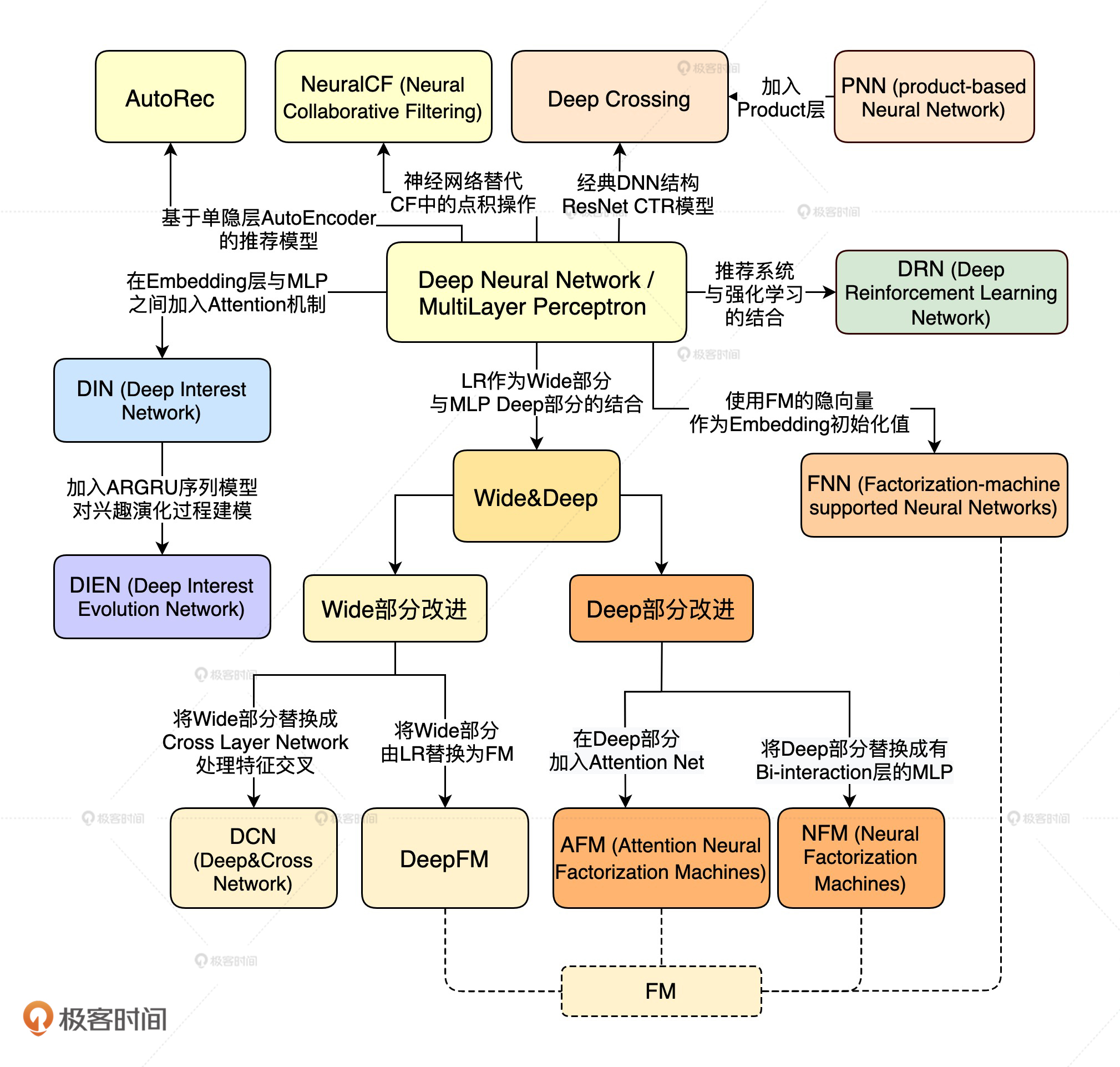 【烂笔头系列】推荐系统笔记09-深度学习推荐模型发展脉络