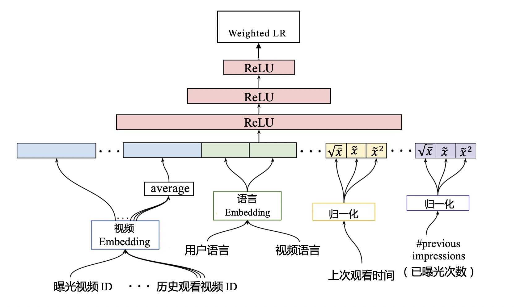 YouTube的深度学习排序模型的架构