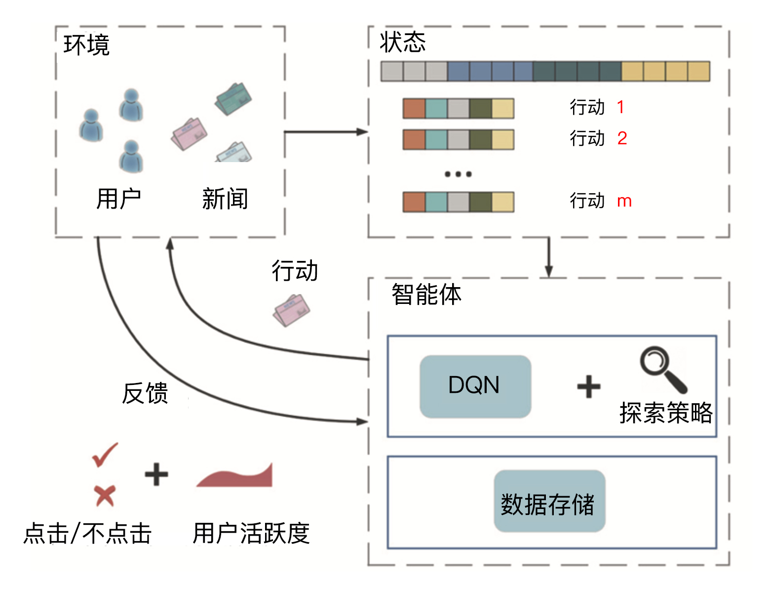 深度强化学习推荐系统框架图