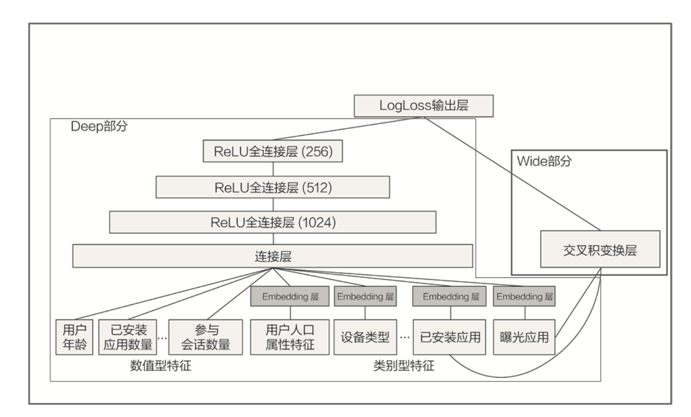 Google Play Wide&Deep模型结构图