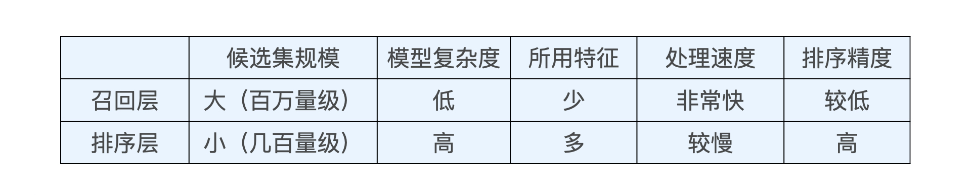 召回层与排序层比较
