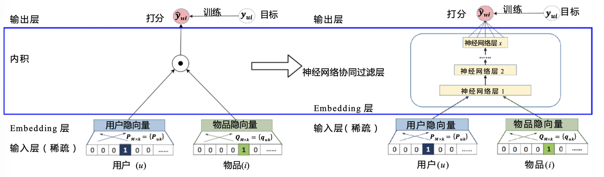 NeuralCF模型结构图