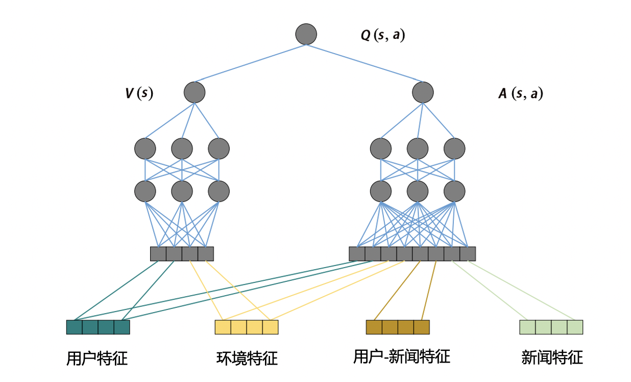 DQN模型结构图