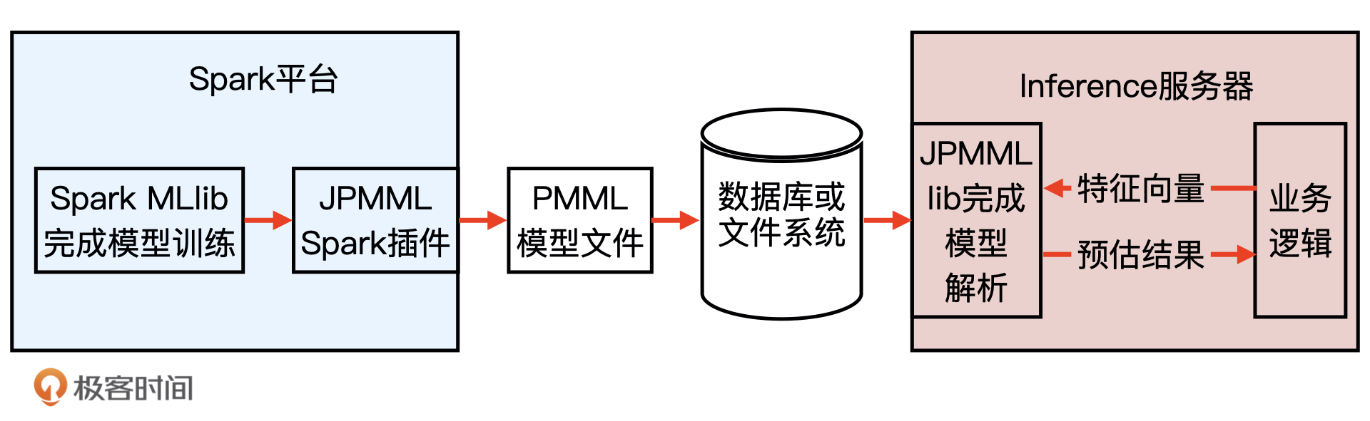 PMML示意图