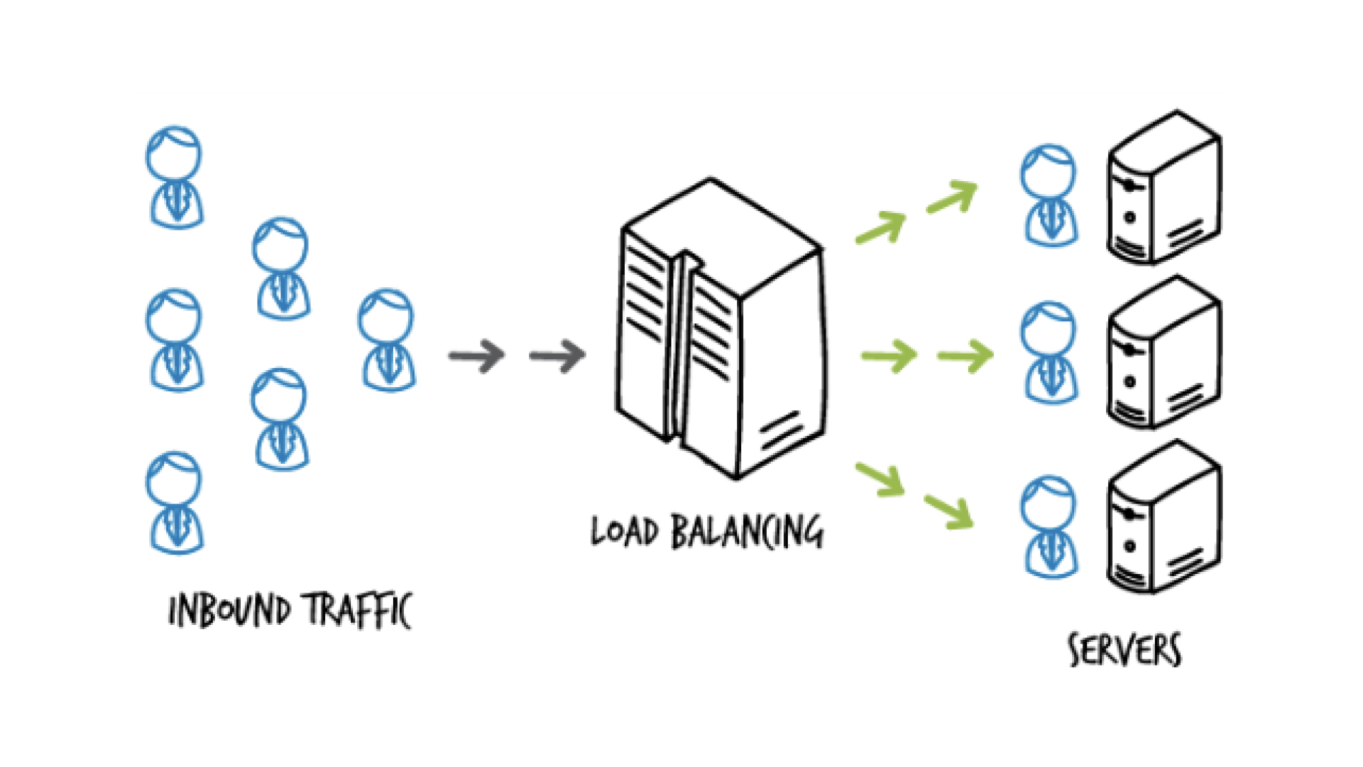 负载均衡示意图