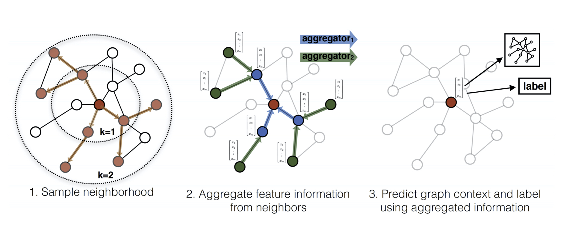 GraphSAGE的主要过程