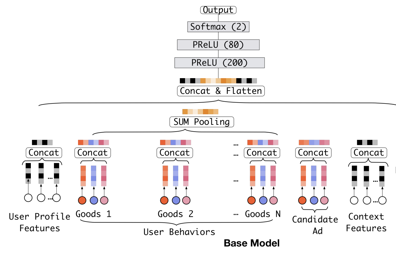 DIN基础模型结构图
