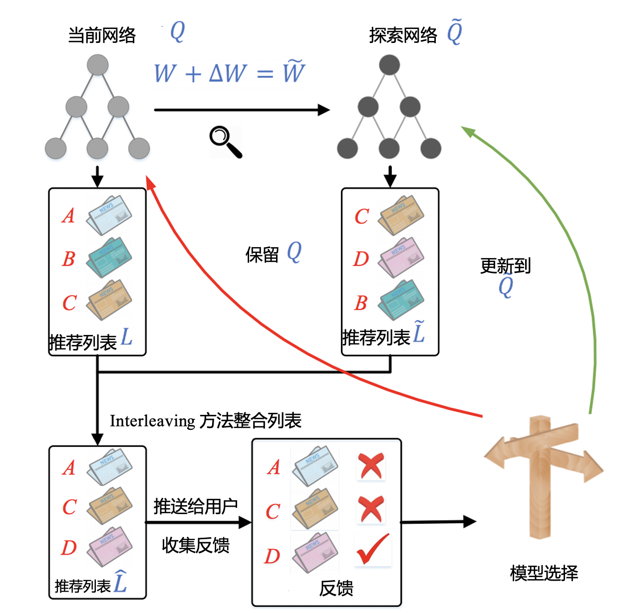 DRN在线学习过程图