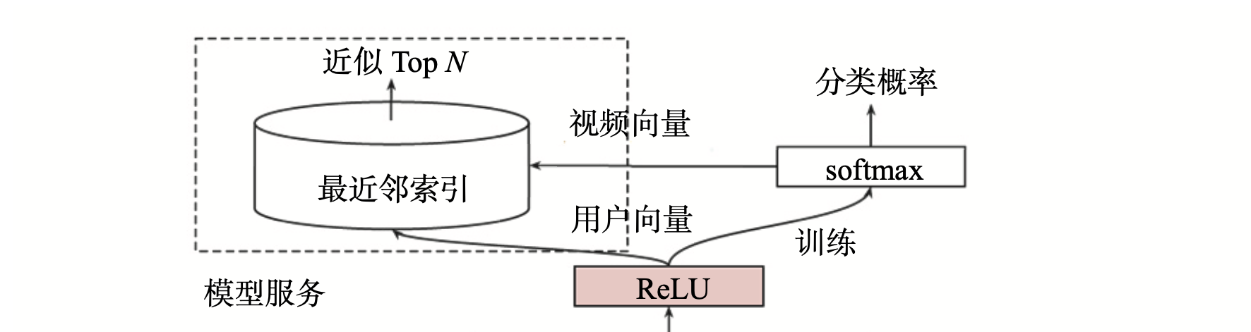 候选集生成模型在线服务局部图