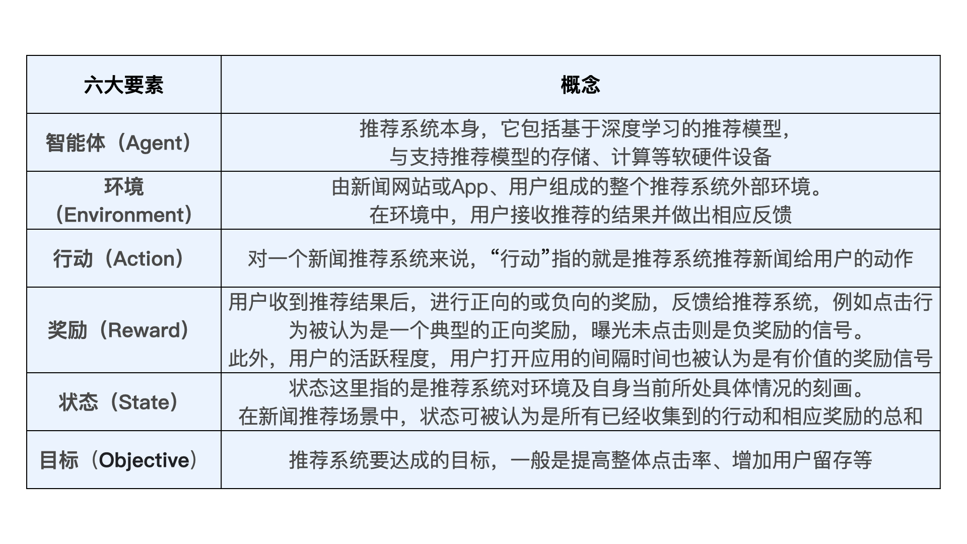 强化学习六要素与推荐系统的关系总结图