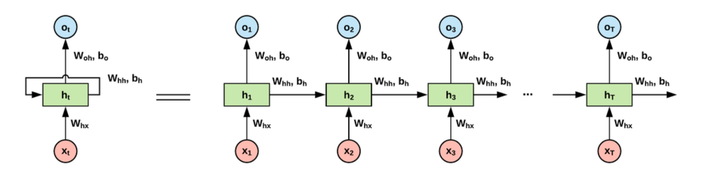 序列模型结构图