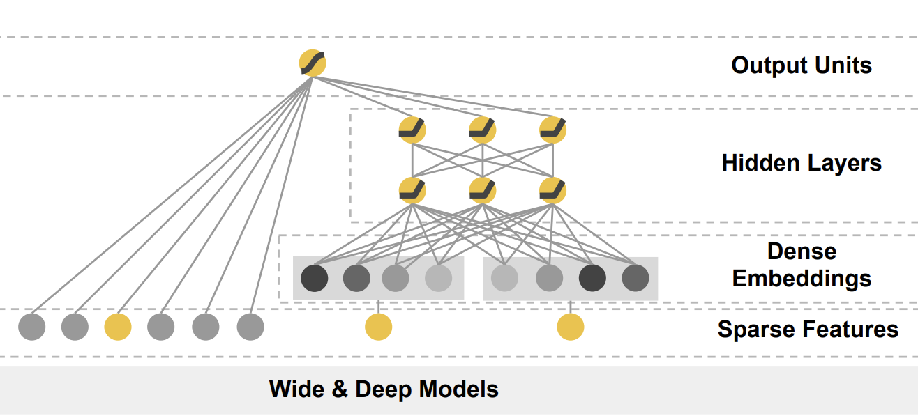 Wide&Deep结构图