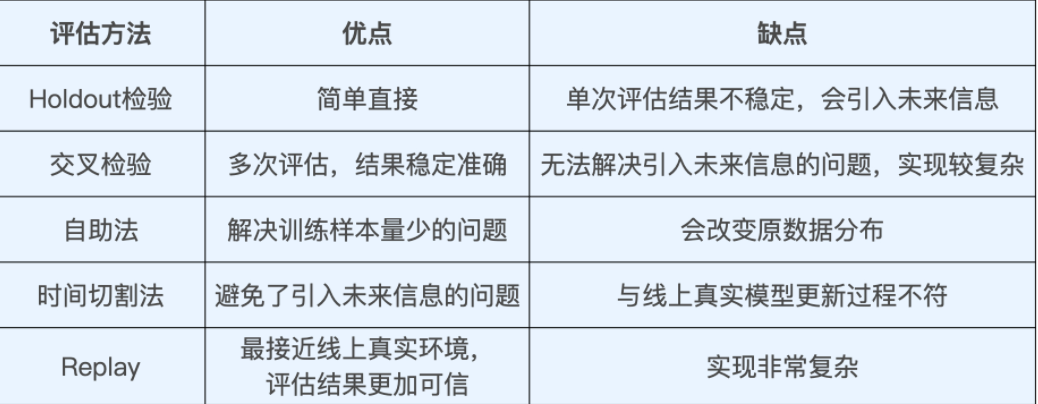 离线评估方法比较