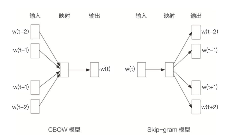 Word2Vec的两种训练方式