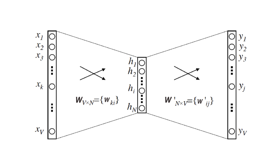 Word2Vec模型结构