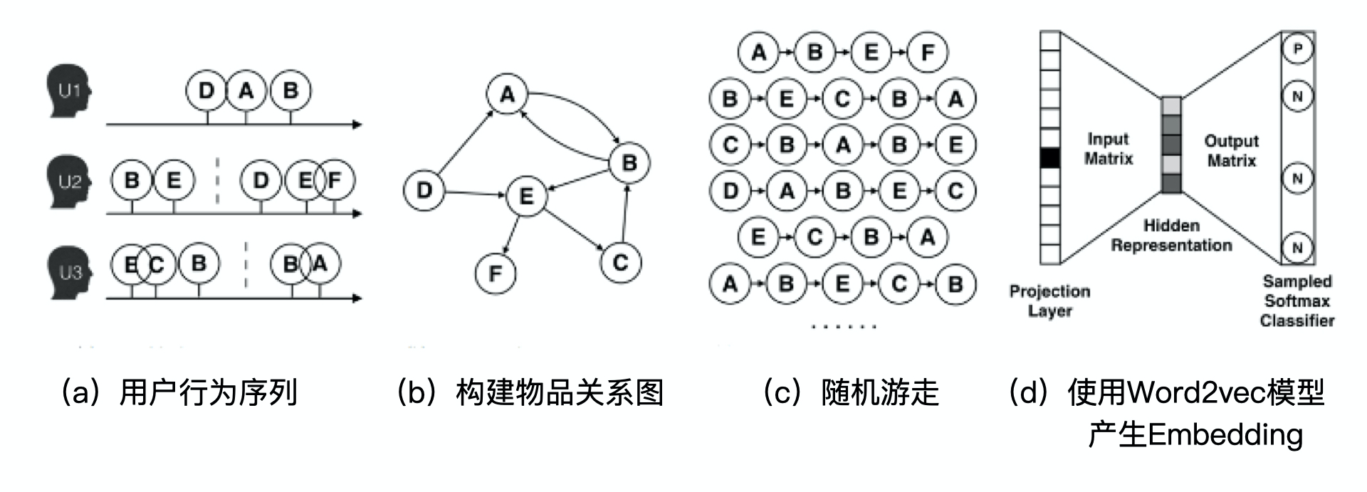 图结构数据转成序列数据的方法