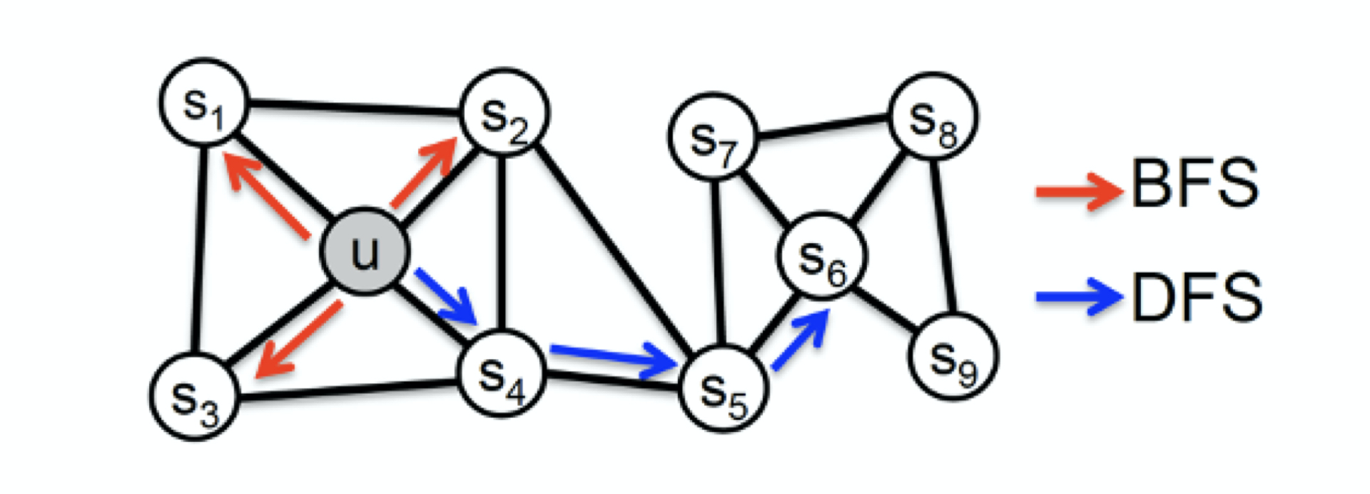 Node2Vec结构示意图