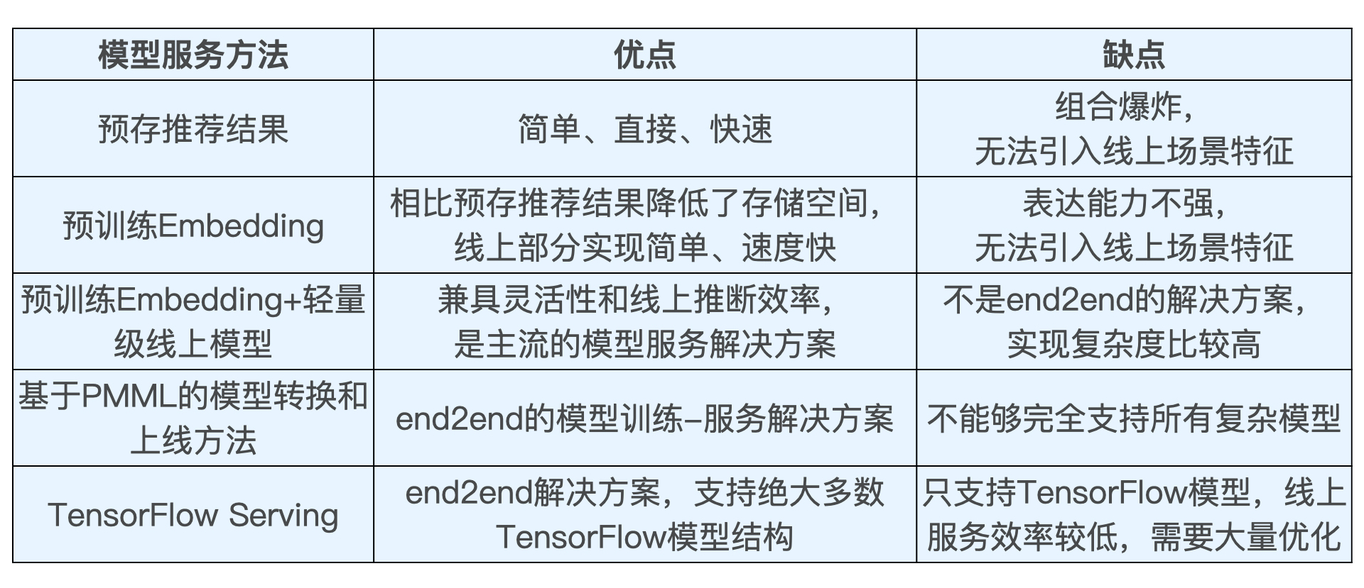 模型Serving方法比较