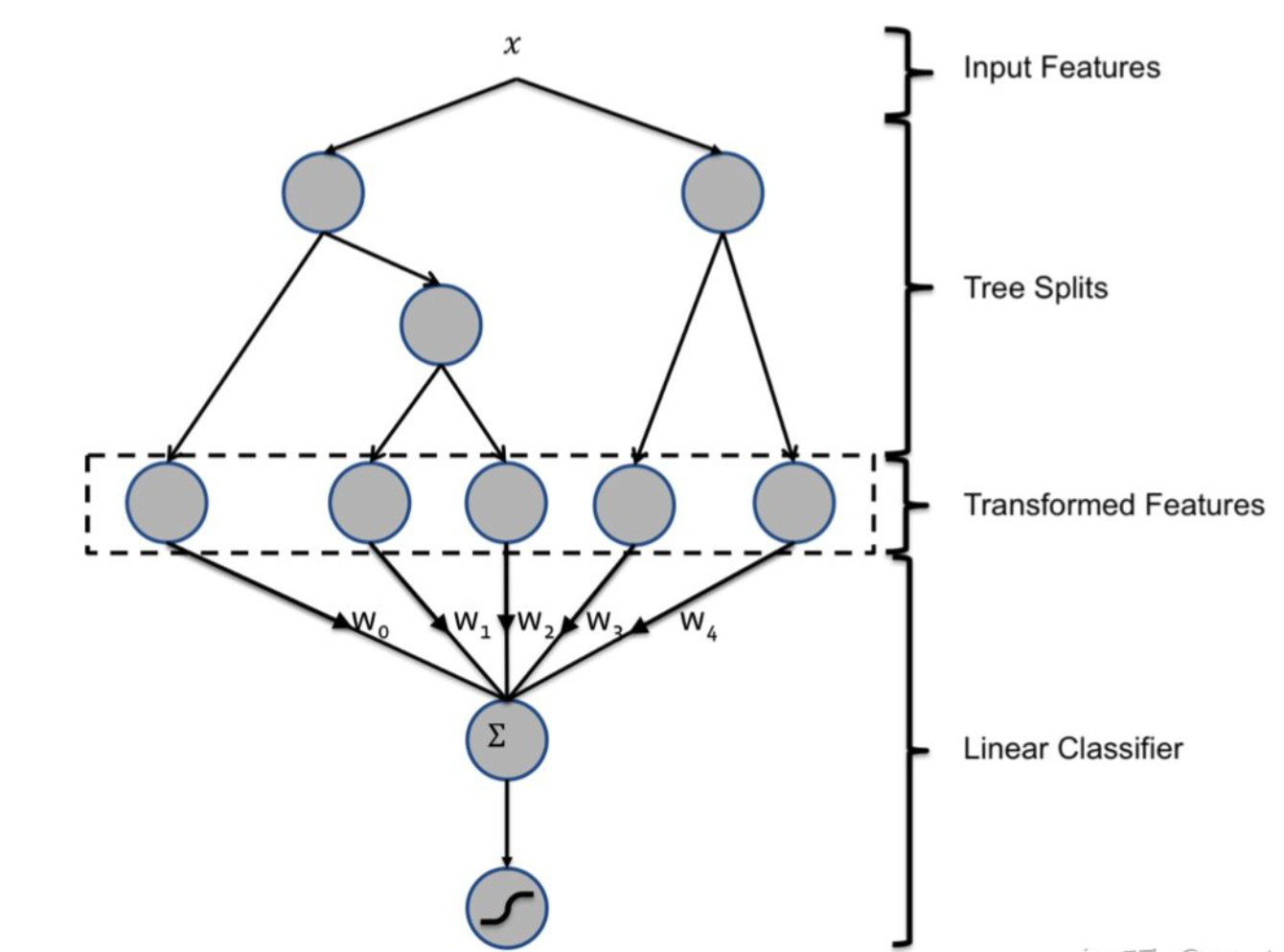 GBDT+LR的模型结构图