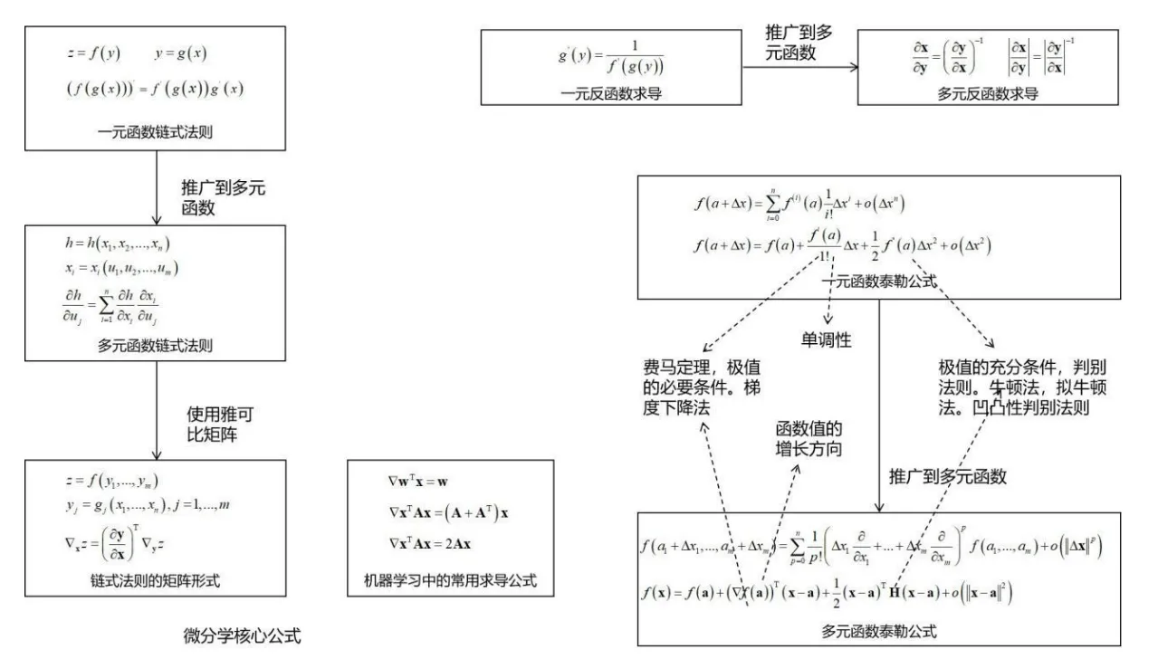 微分学核心公式