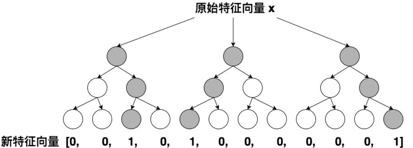 GBDT生成特征向量的过程