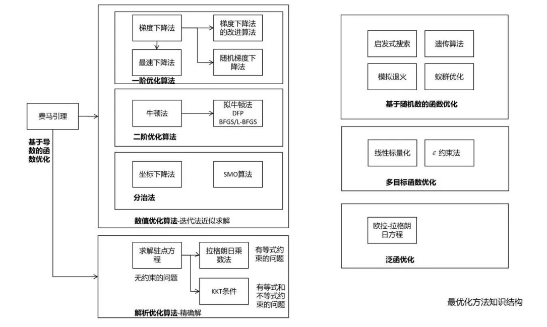 最优化方法知识结构