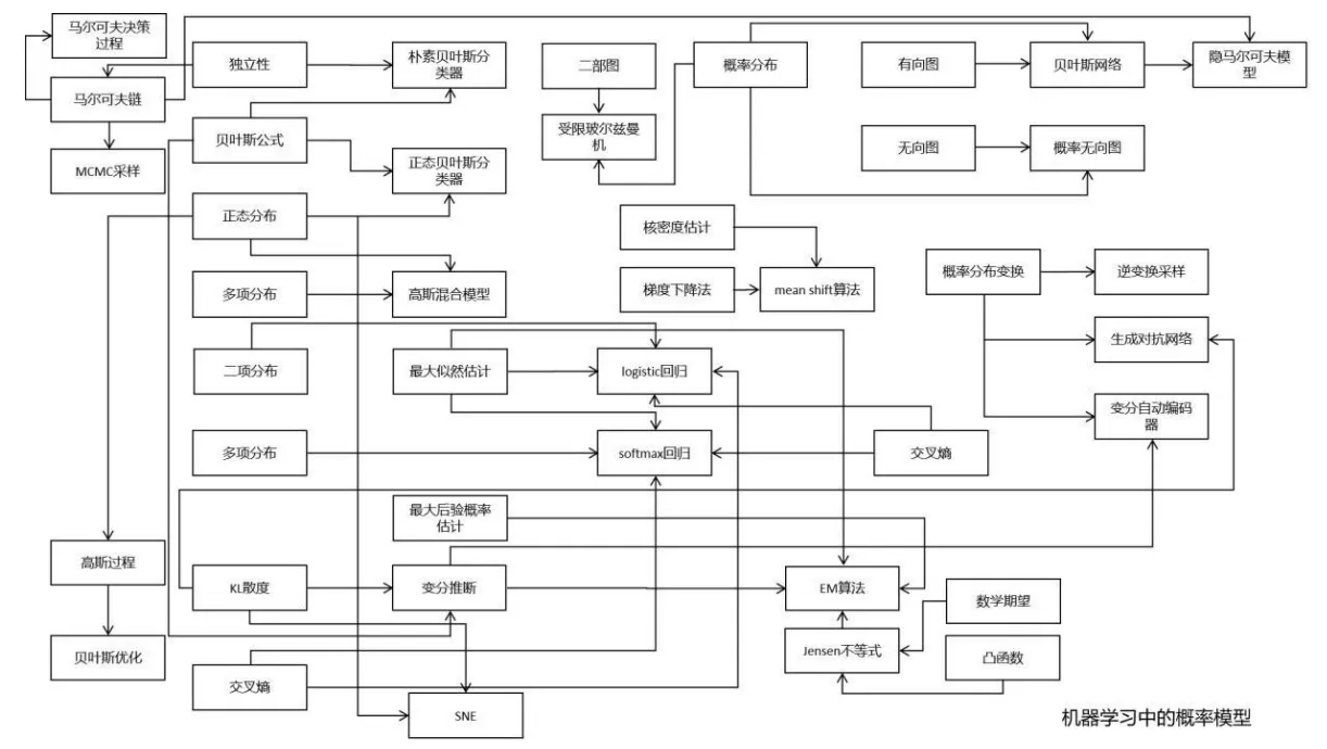 机器学习中的概率模型