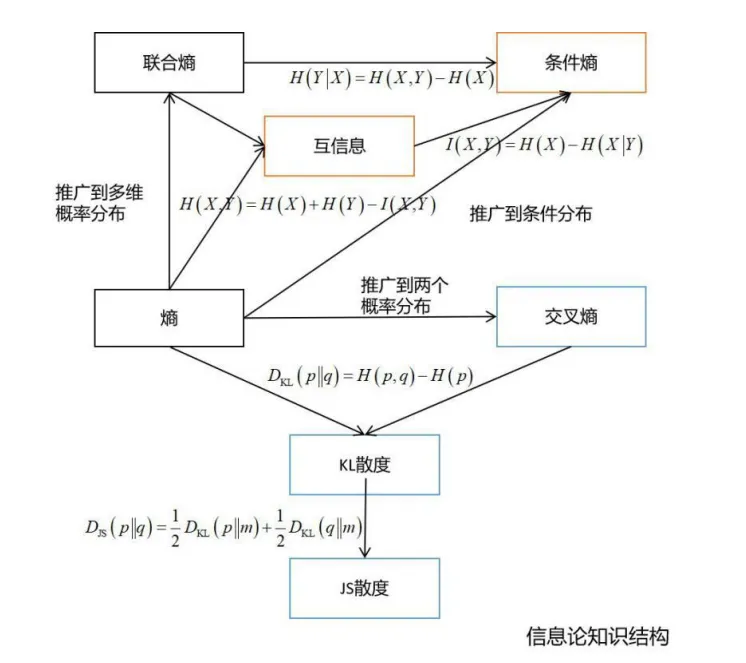 信息论知识结构