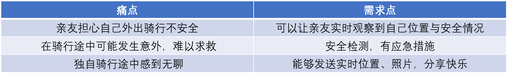 用户痛点分析