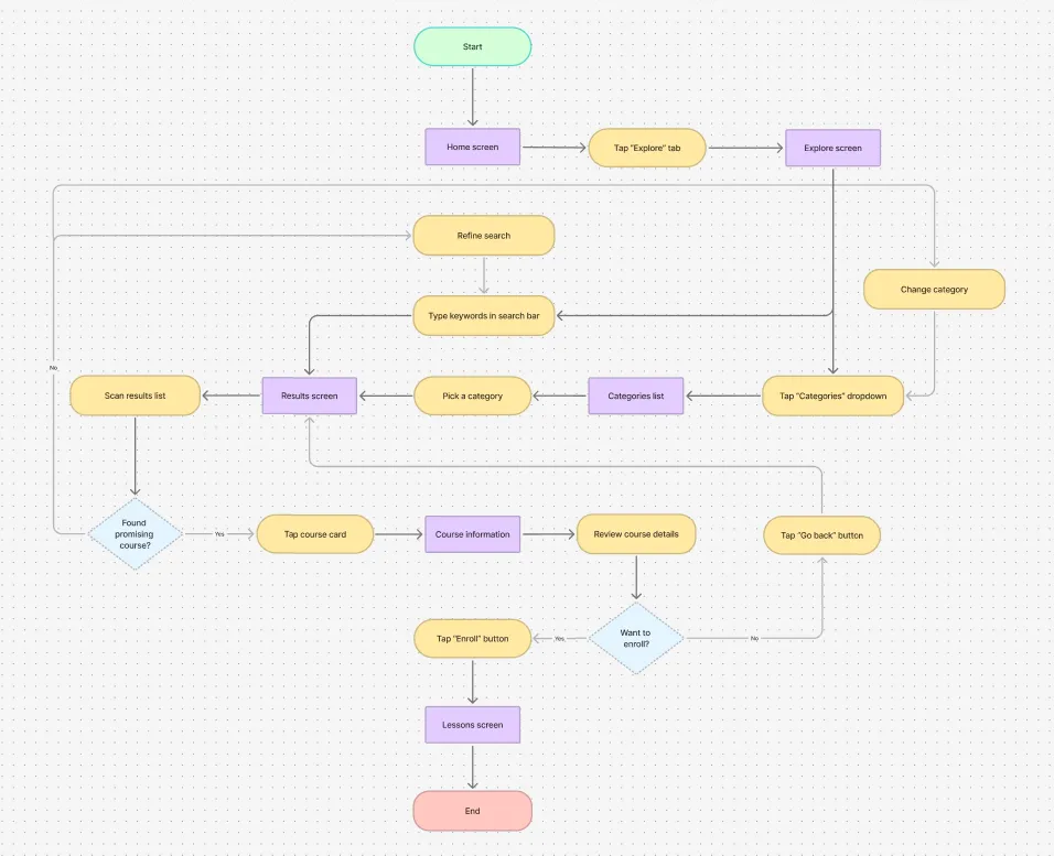 User flow of finding a course and enrolling in it.
